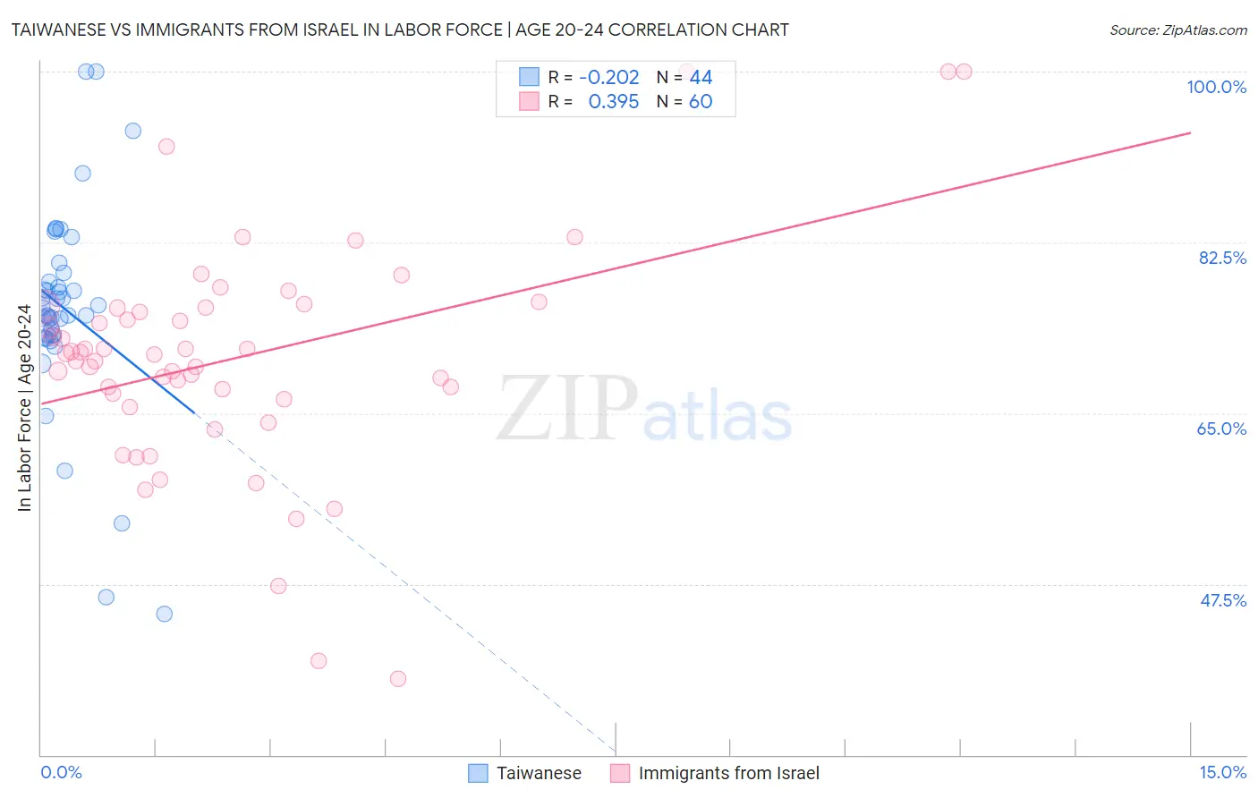 Taiwanese vs Immigrants from Israel In Labor Force | Age 20-24