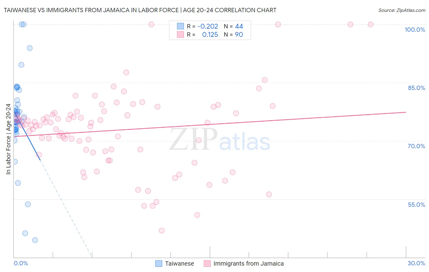 Taiwanese vs Immigrants from Jamaica In Labor Force | Age 20-24