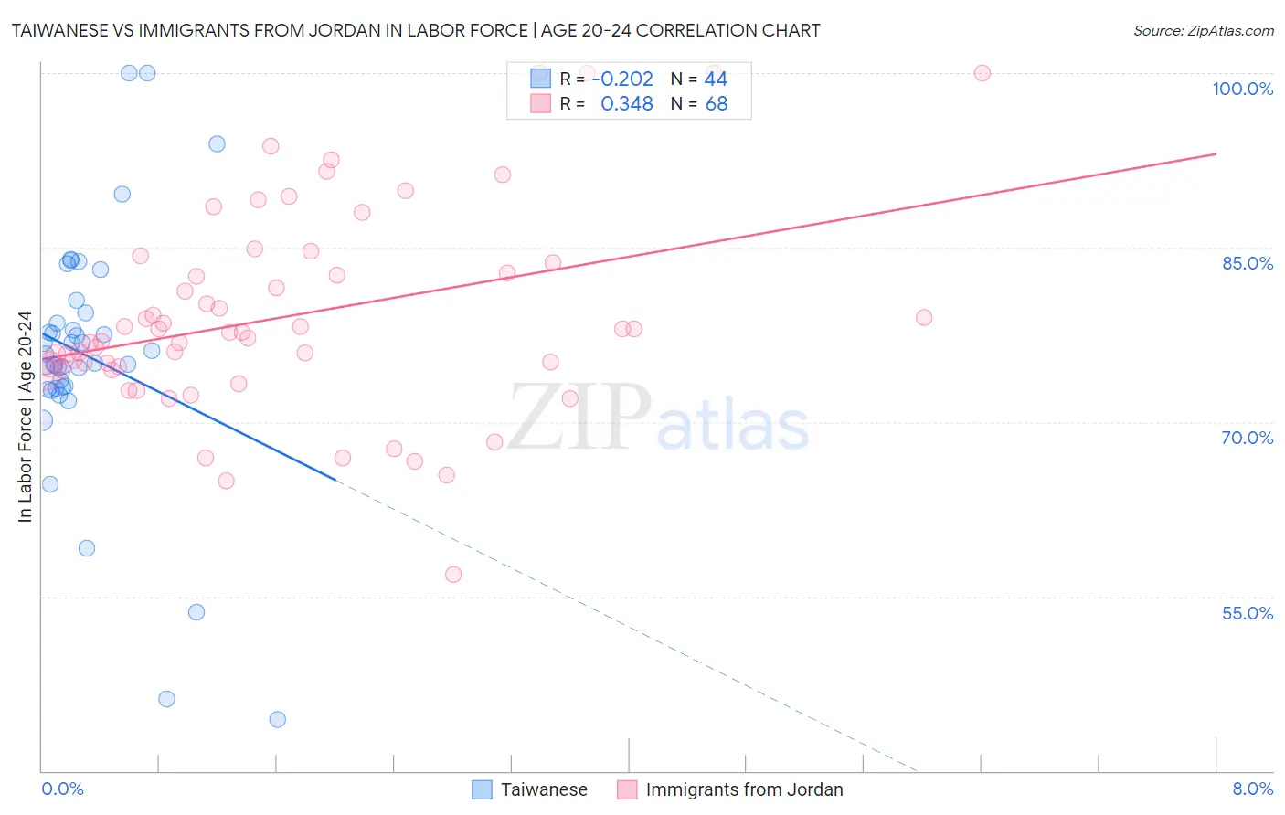 Taiwanese vs Immigrants from Jordan In Labor Force | Age 20-24