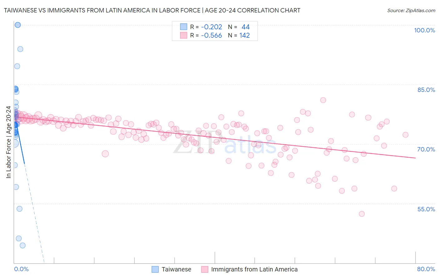 Taiwanese vs Immigrants from Latin America In Labor Force | Age 20-24