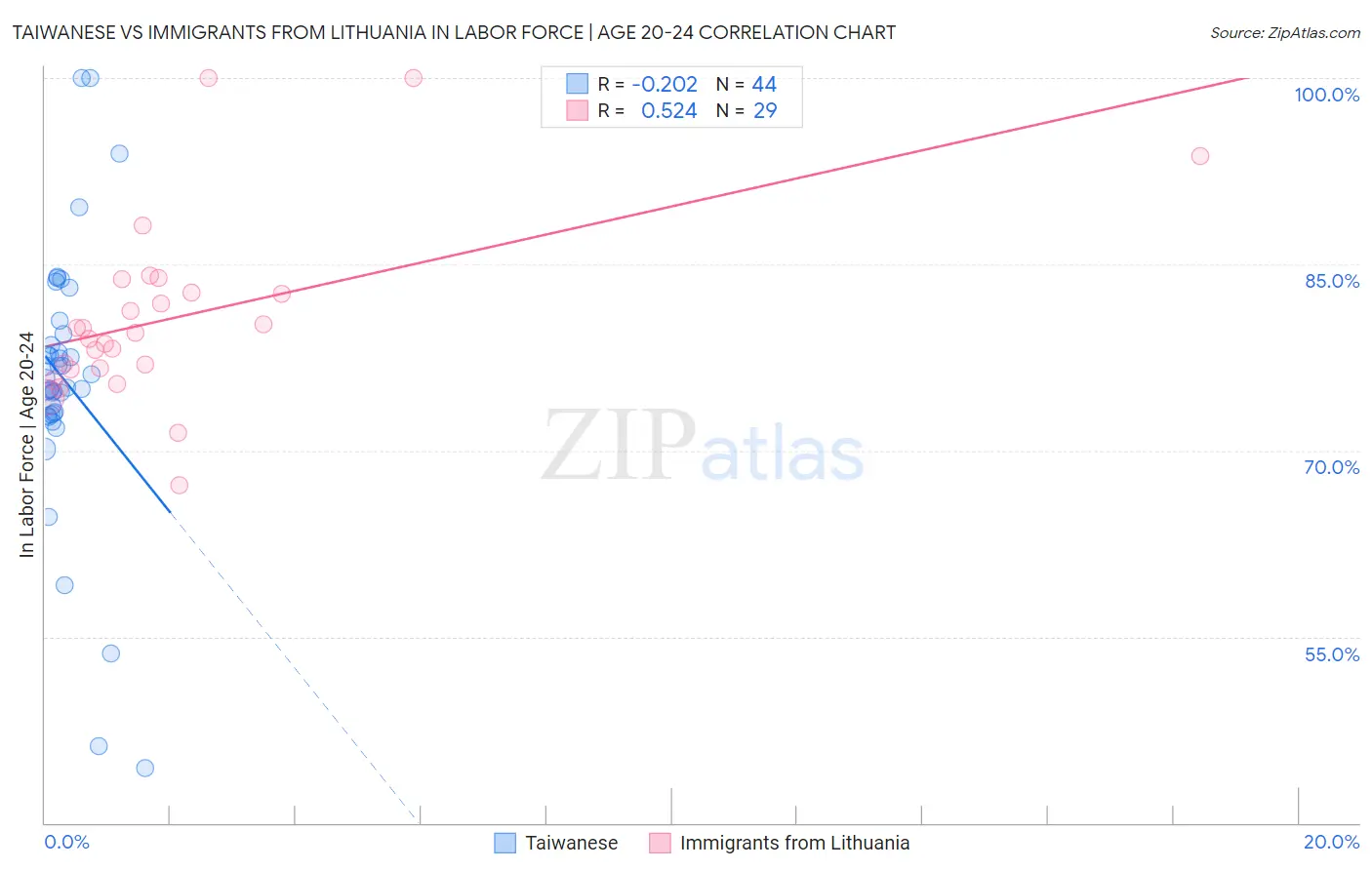 Taiwanese vs Immigrants from Lithuania In Labor Force | Age 20-24