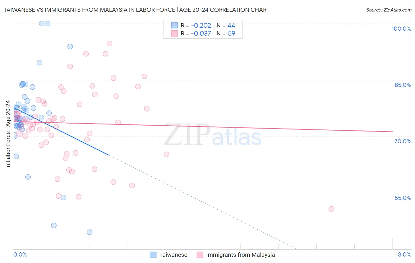 Taiwanese vs Immigrants from Malaysia In Labor Force | Age 20-24