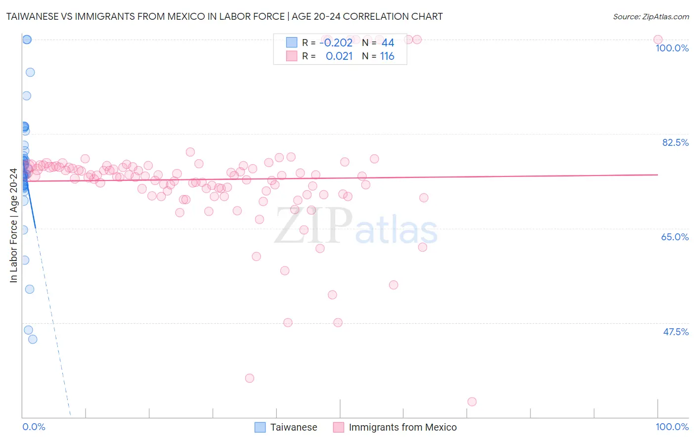Taiwanese vs Immigrants from Mexico In Labor Force | Age 20-24