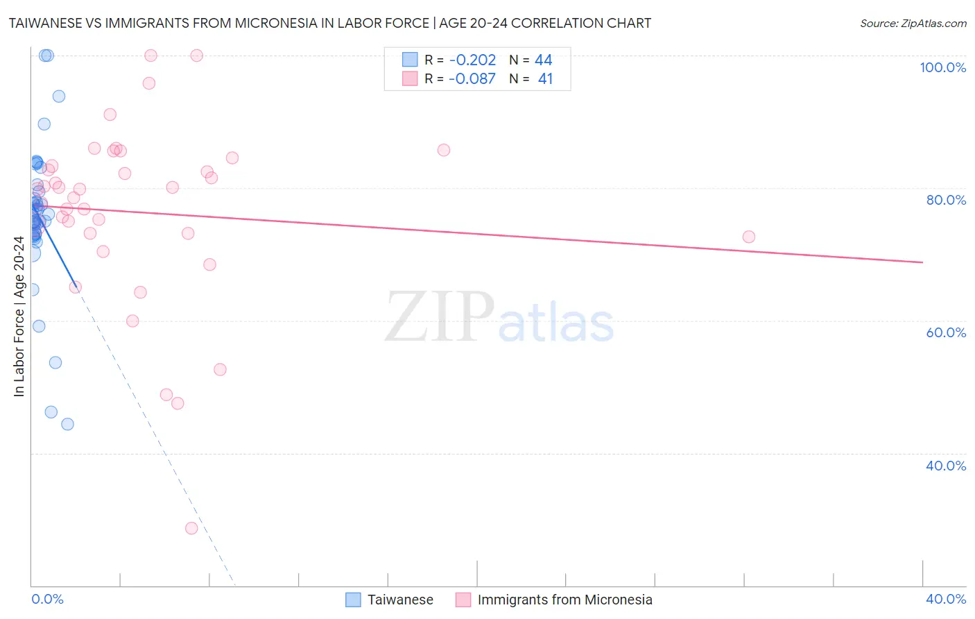Taiwanese vs Immigrants from Micronesia In Labor Force | Age 20-24