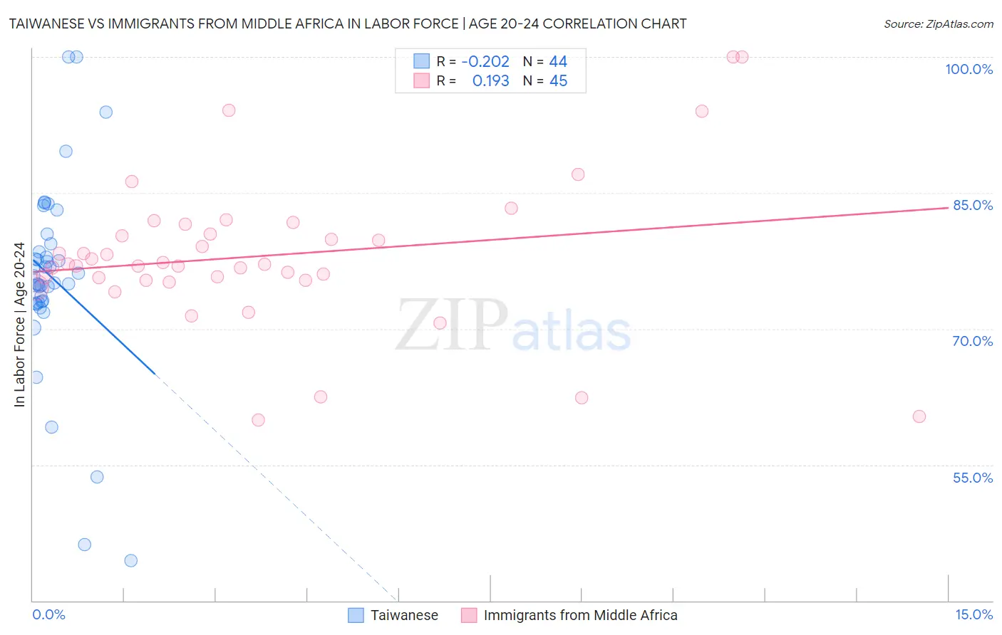 Taiwanese vs Immigrants from Middle Africa In Labor Force | Age 20-24