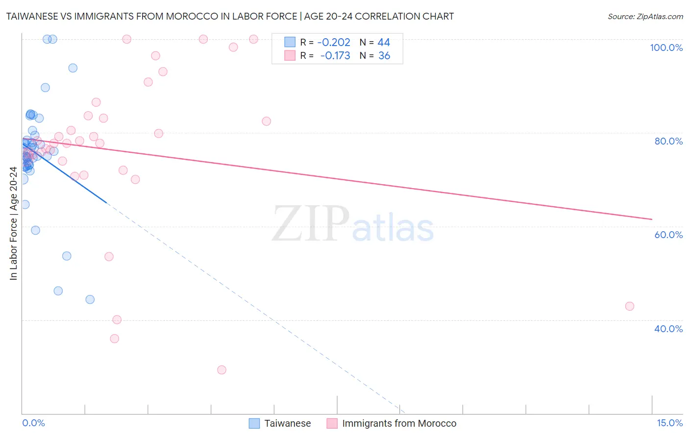 Taiwanese vs Immigrants from Morocco In Labor Force | Age 20-24
