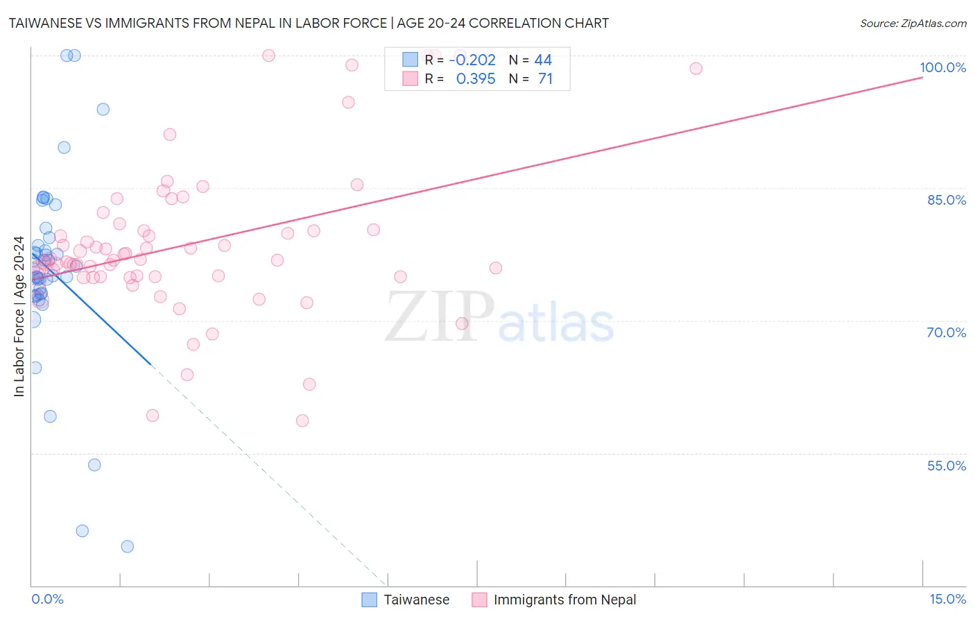 Taiwanese vs Immigrants from Nepal In Labor Force | Age 20-24