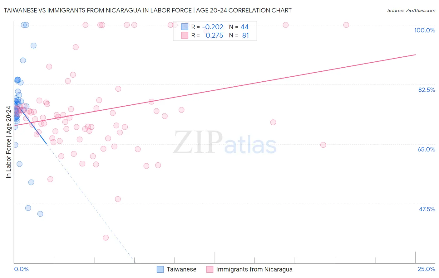 Taiwanese vs Immigrants from Nicaragua In Labor Force | Age 20-24