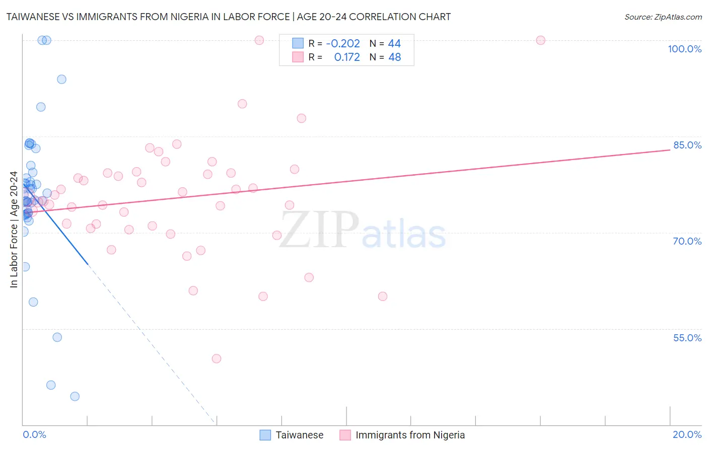 Taiwanese vs Immigrants from Nigeria In Labor Force | Age 20-24