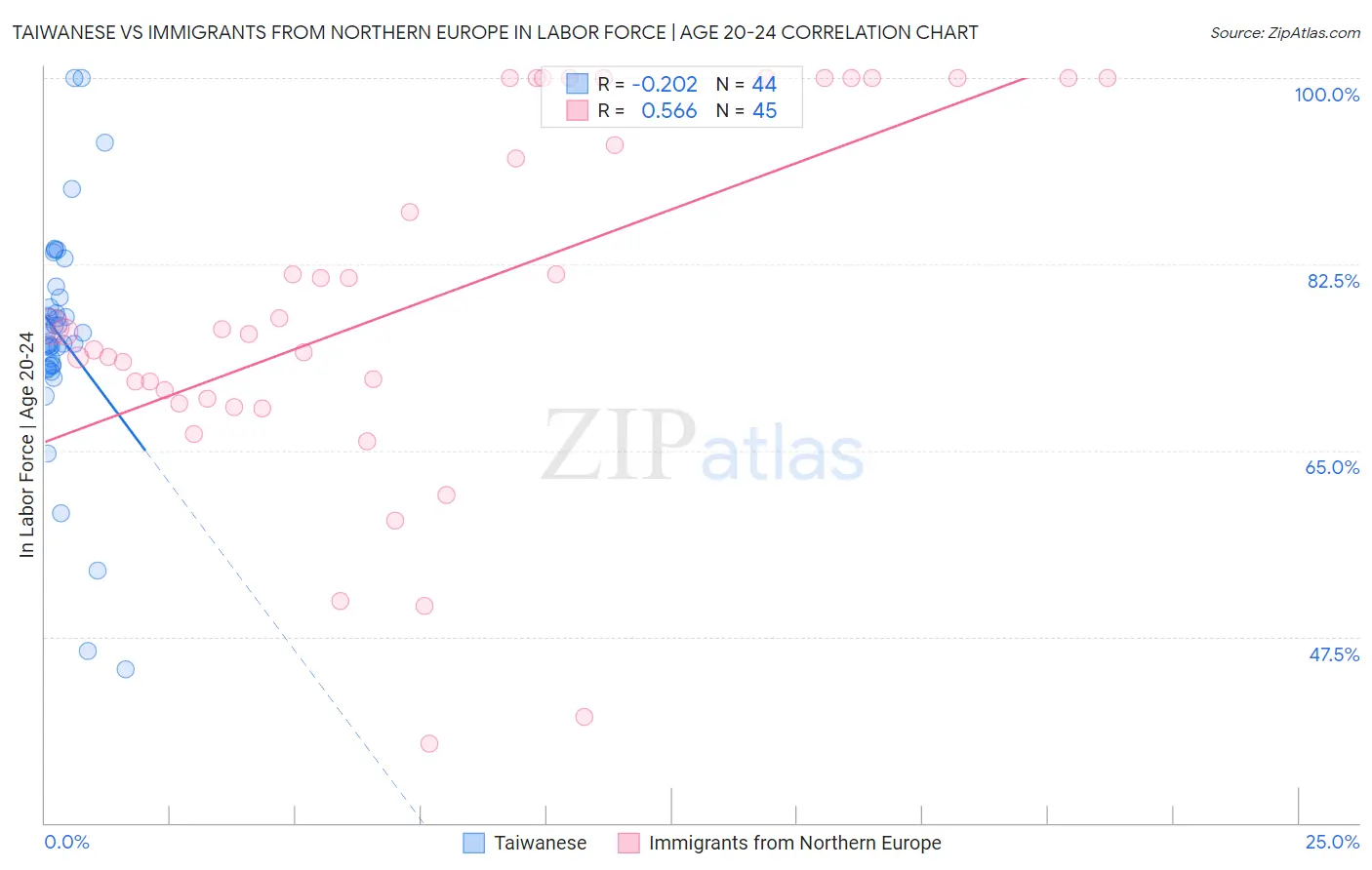 Taiwanese vs Immigrants from Northern Europe In Labor Force | Age 20-24