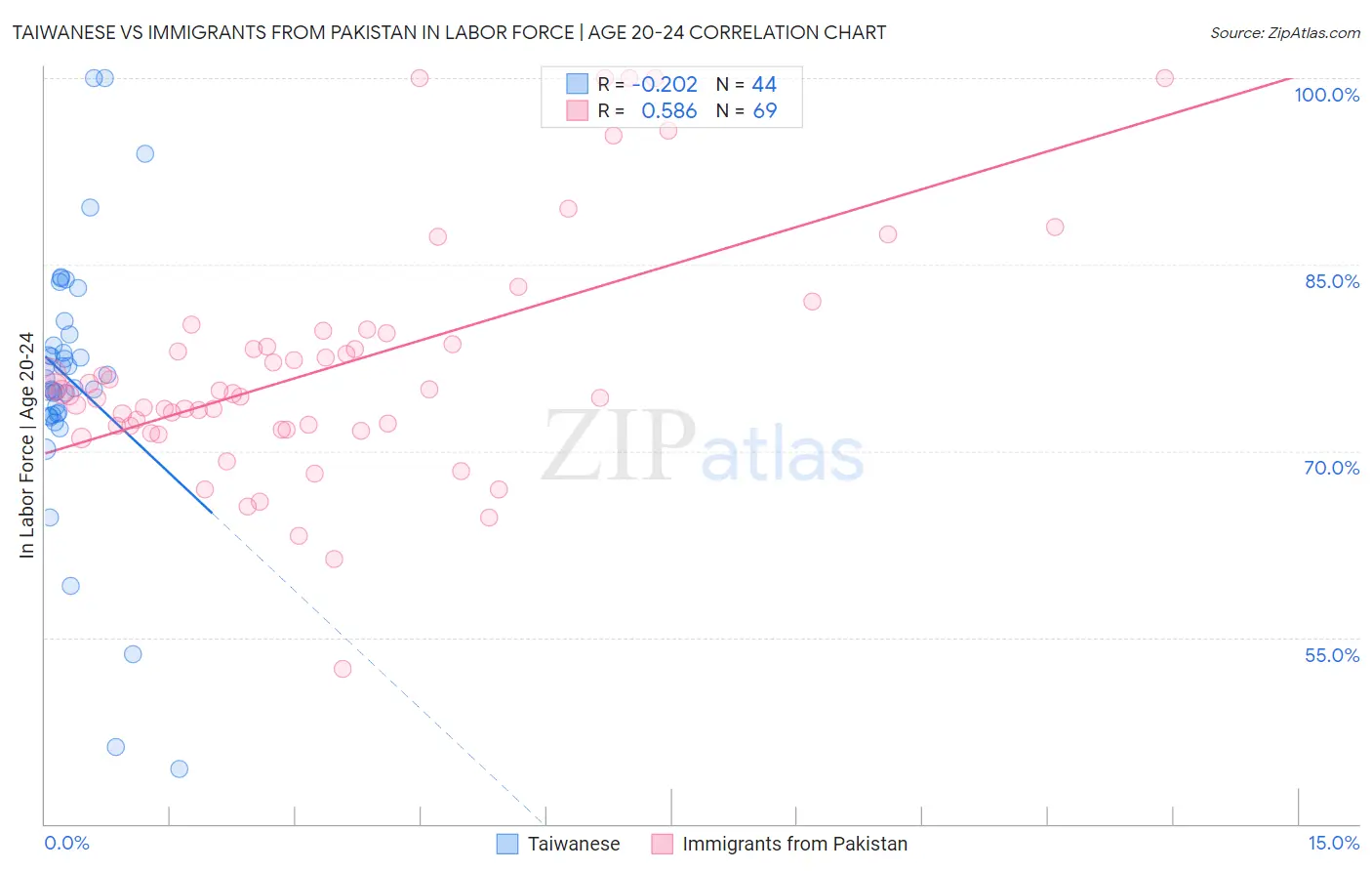 Taiwanese vs Immigrants from Pakistan In Labor Force | Age 20-24