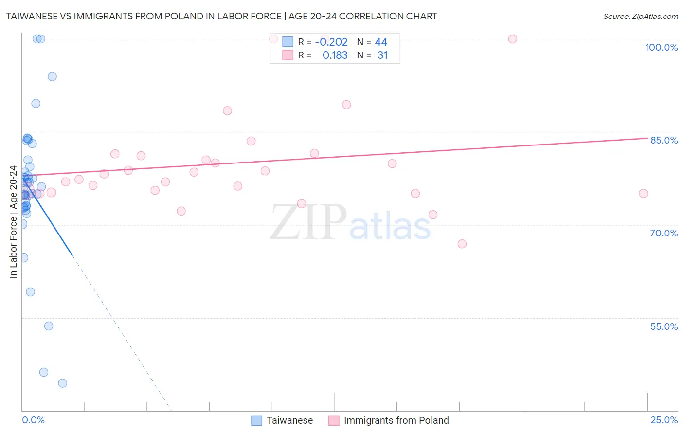 Taiwanese vs Immigrants from Poland In Labor Force | Age 20-24