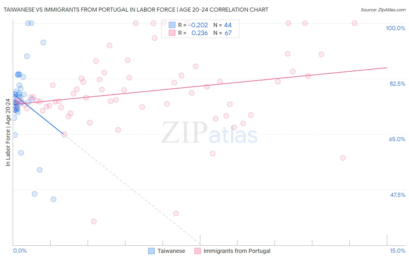 Taiwanese vs Immigrants from Portugal In Labor Force | Age 20-24