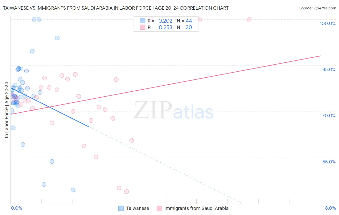 Taiwanese vs Immigrants from Saudi Arabia In Labor Force | Age 20-24