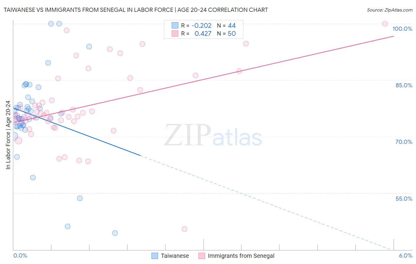 Taiwanese vs Immigrants from Senegal In Labor Force | Age 20-24