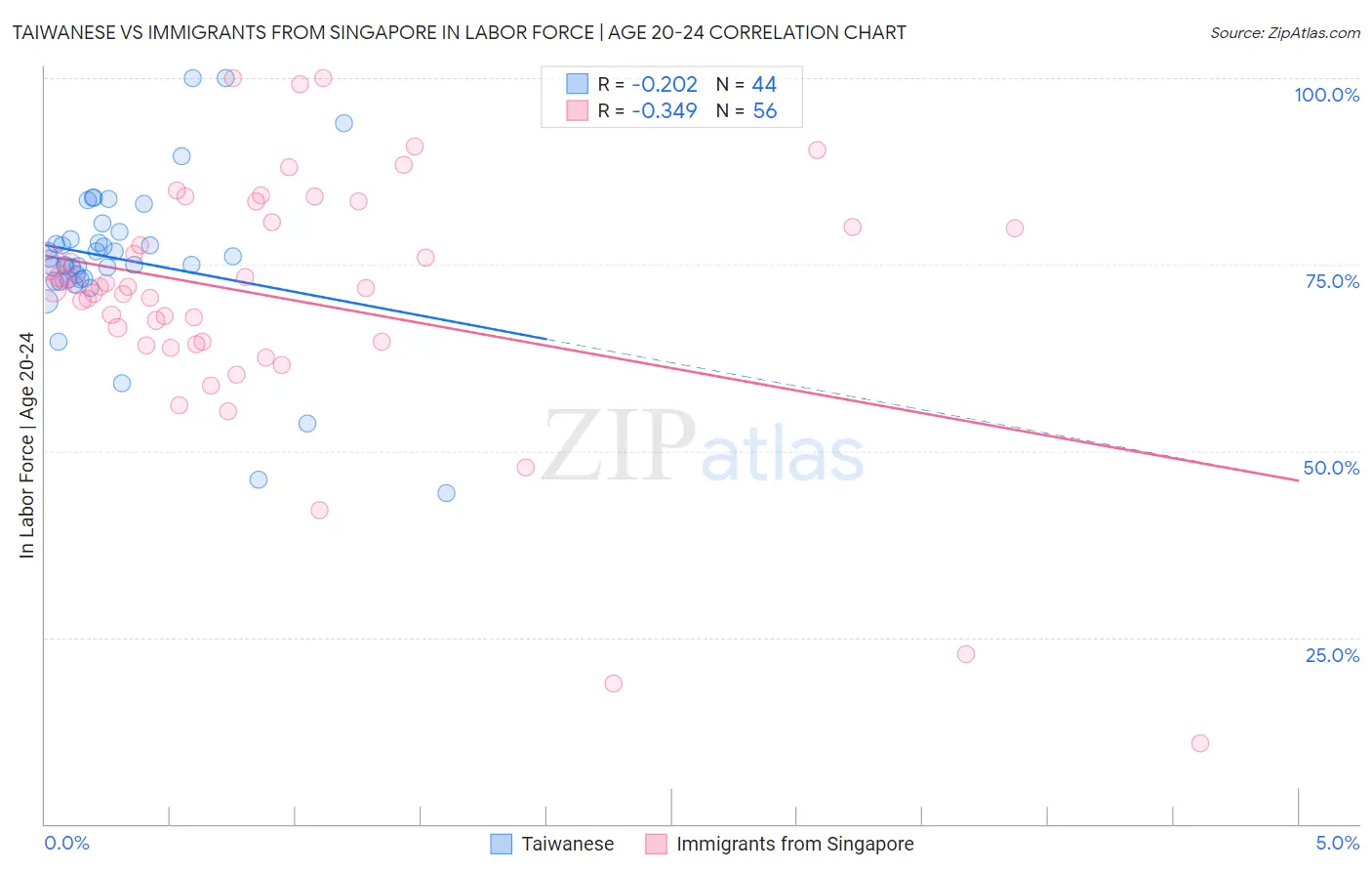 Taiwanese vs Immigrants from Singapore In Labor Force | Age 20-24