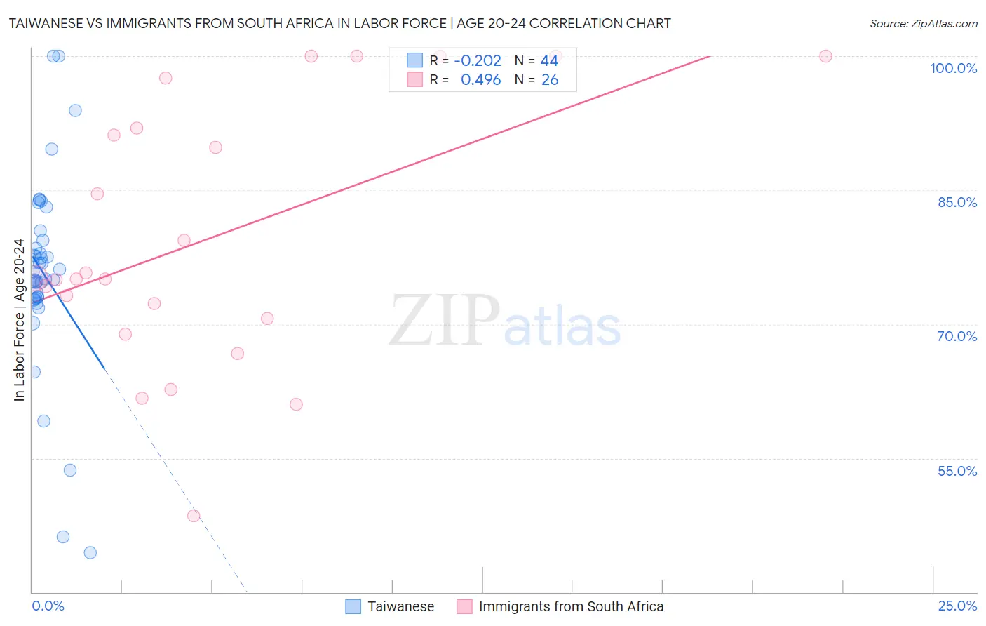 Taiwanese vs Immigrants from South Africa In Labor Force | Age 20-24