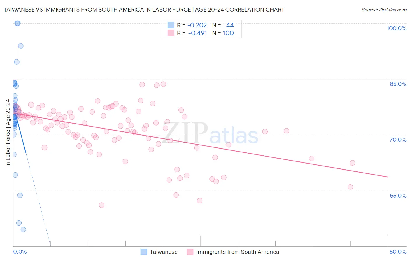 Taiwanese vs Immigrants from South America In Labor Force | Age 20-24