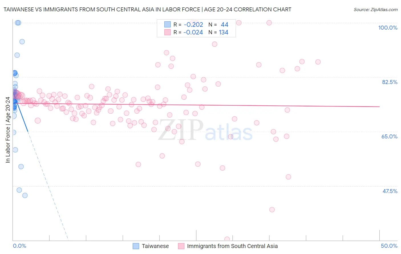 Taiwanese vs Immigrants from South Central Asia In Labor Force | Age 20-24