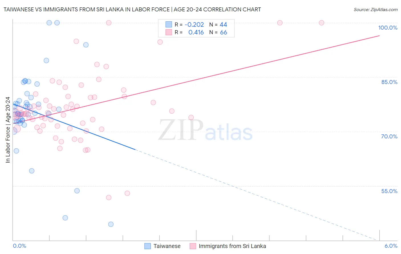 Taiwanese vs Immigrants from Sri Lanka In Labor Force | Age 20-24