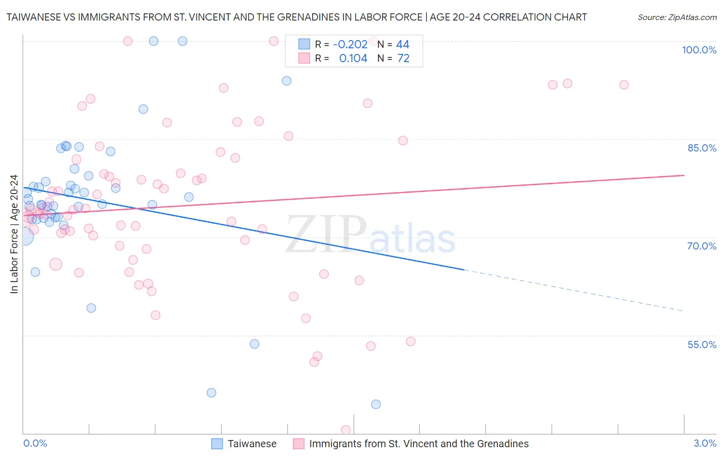 Taiwanese vs Immigrants from St. Vincent and the Grenadines In Labor Force | Age 20-24