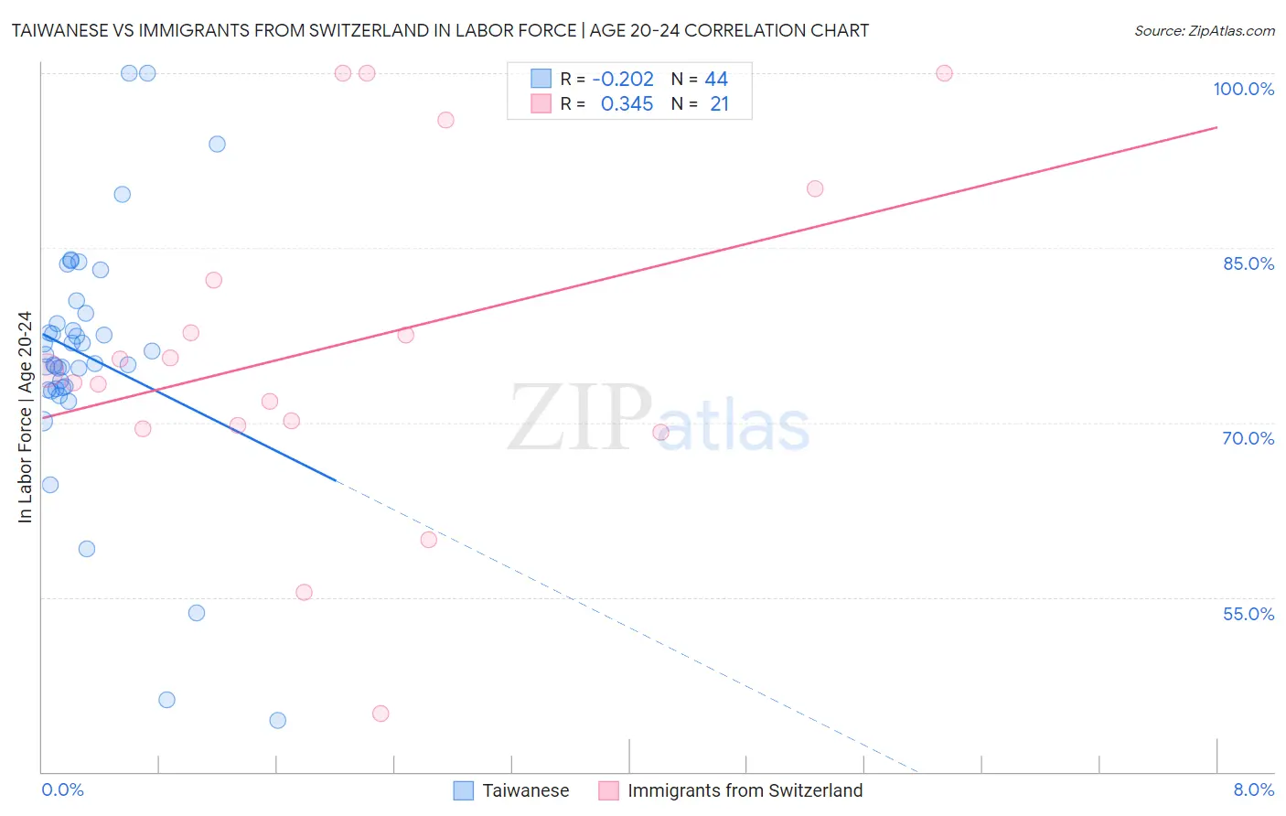 Taiwanese vs Immigrants from Switzerland In Labor Force | Age 20-24