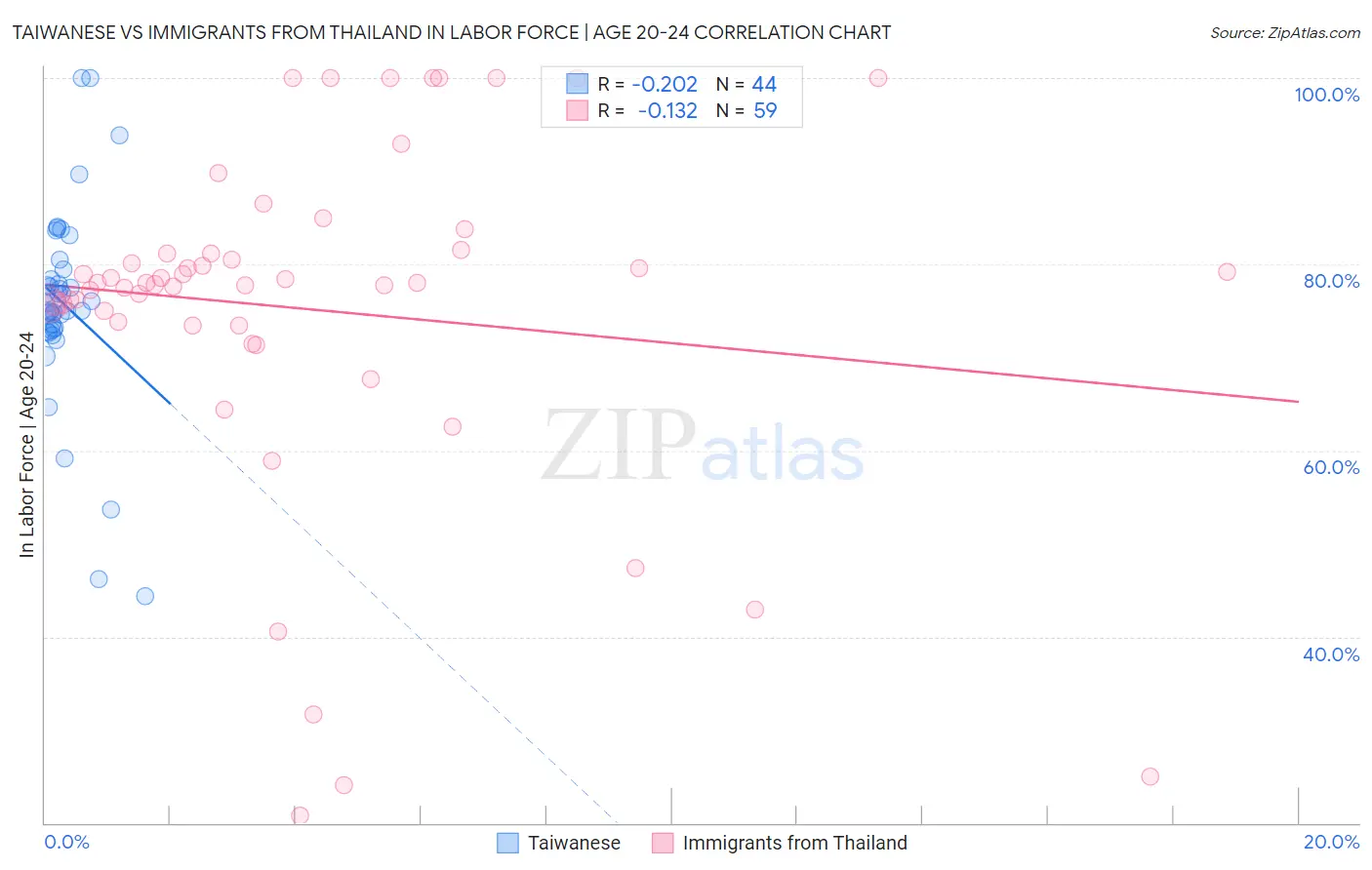 Taiwanese vs Immigrants from Thailand In Labor Force | Age 20-24