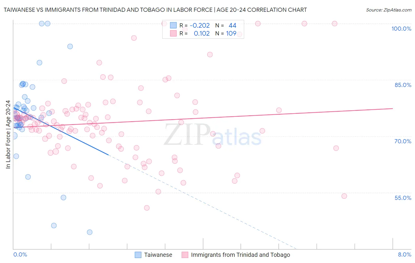 Taiwanese vs Immigrants from Trinidad and Tobago In Labor Force | Age 20-24