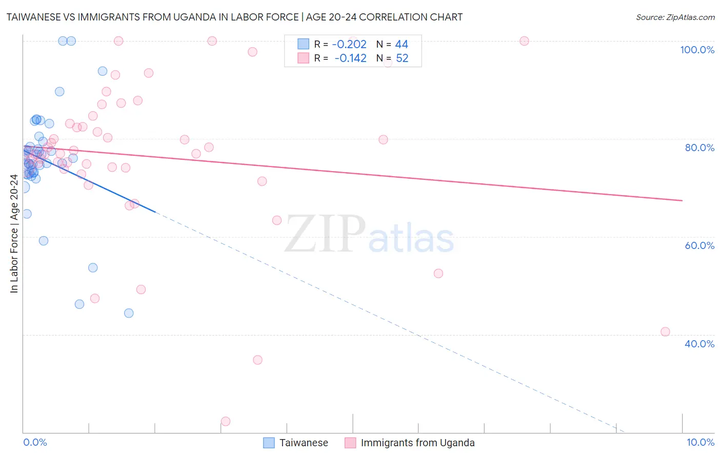 Taiwanese vs Immigrants from Uganda In Labor Force | Age 20-24