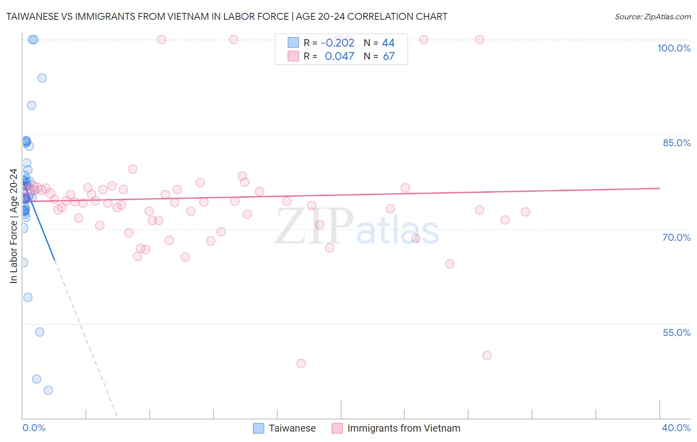 Taiwanese vs Immigrants from Vietnam In Labor Force | Age 20-24