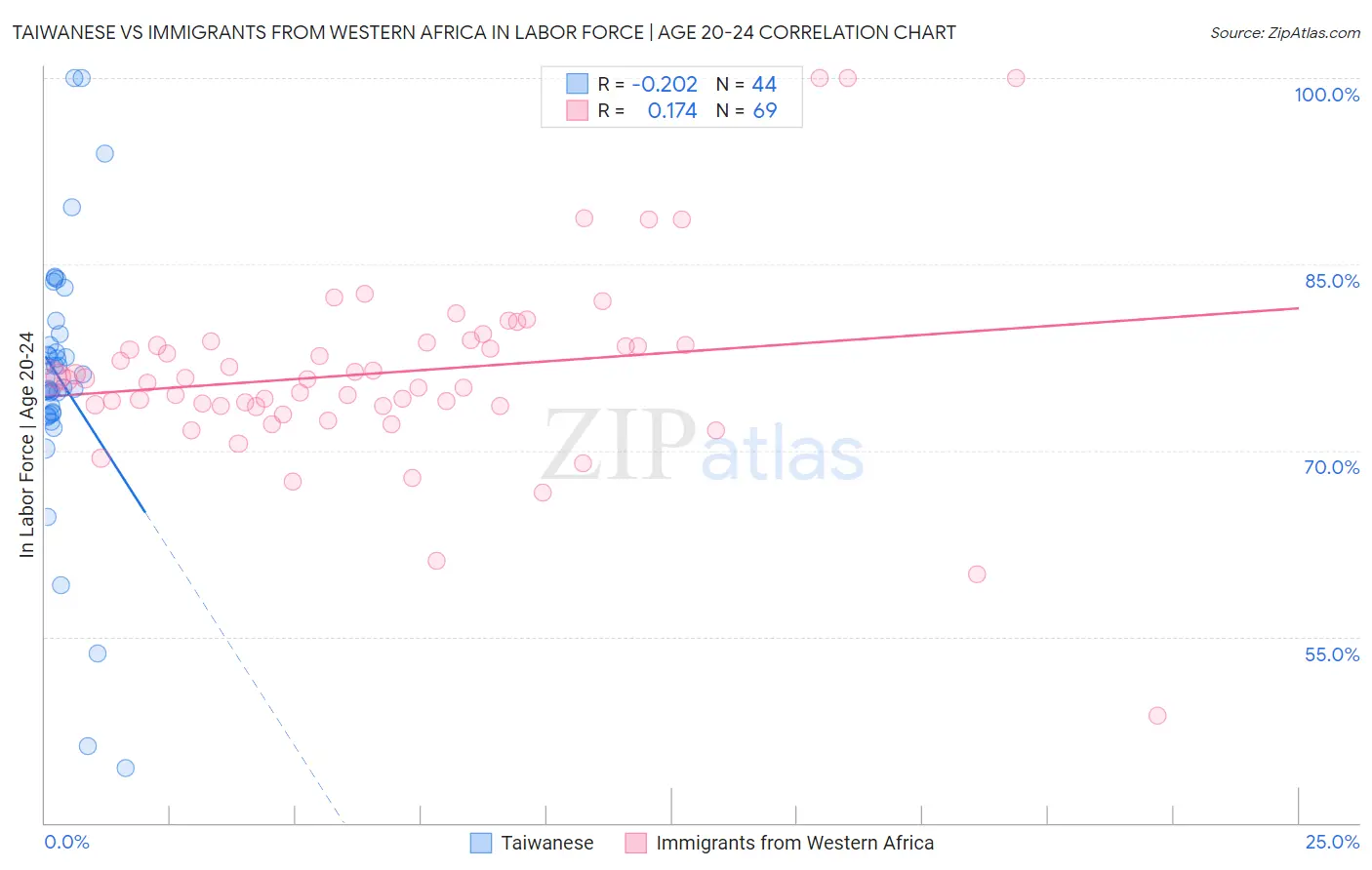 Taiwanese vs Immigrants from Western Africa In Labor Force | Age 20-24