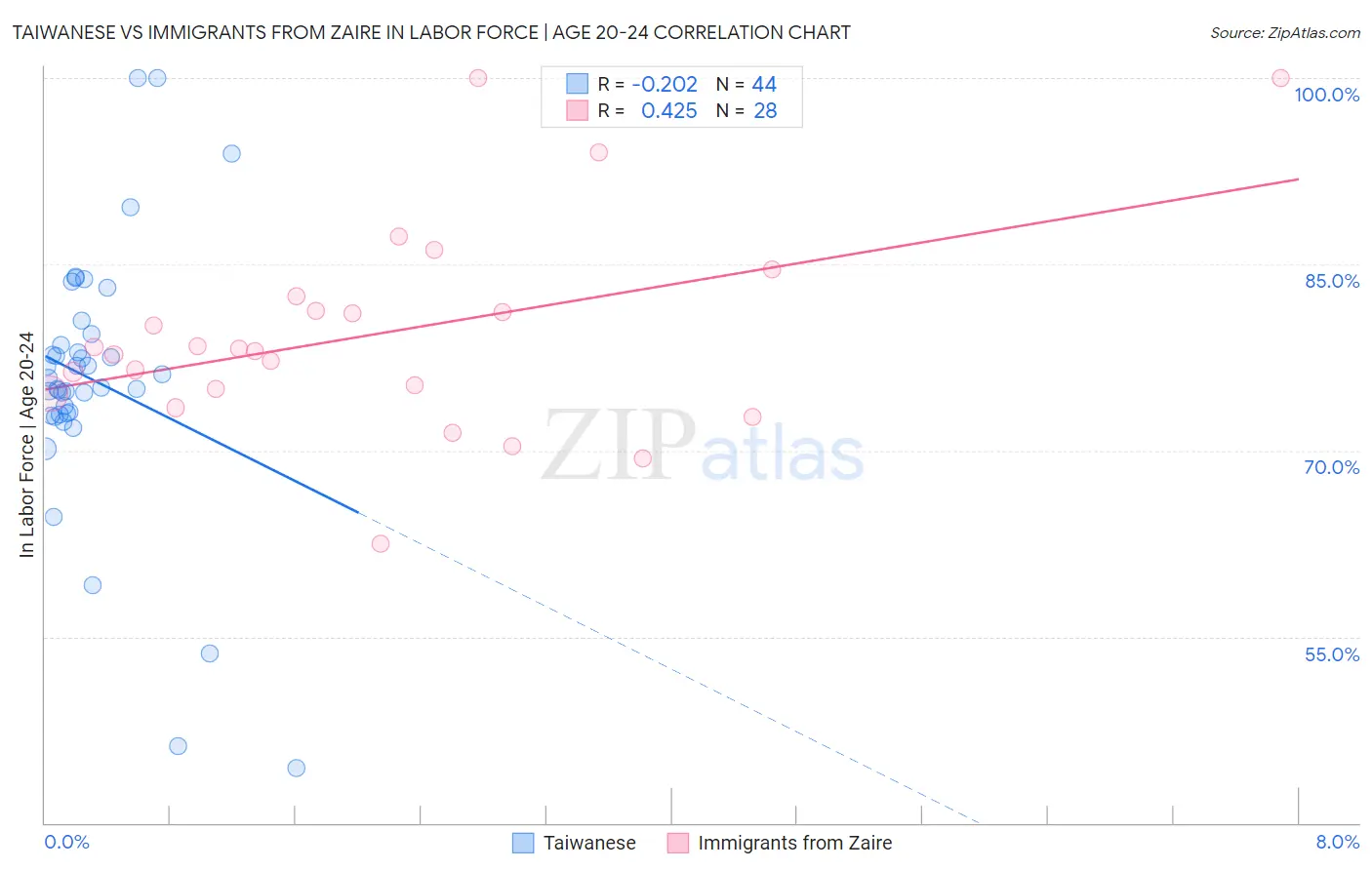 Taiwanese vs Immigrants from Zaire In Labor Force | Age 20-24