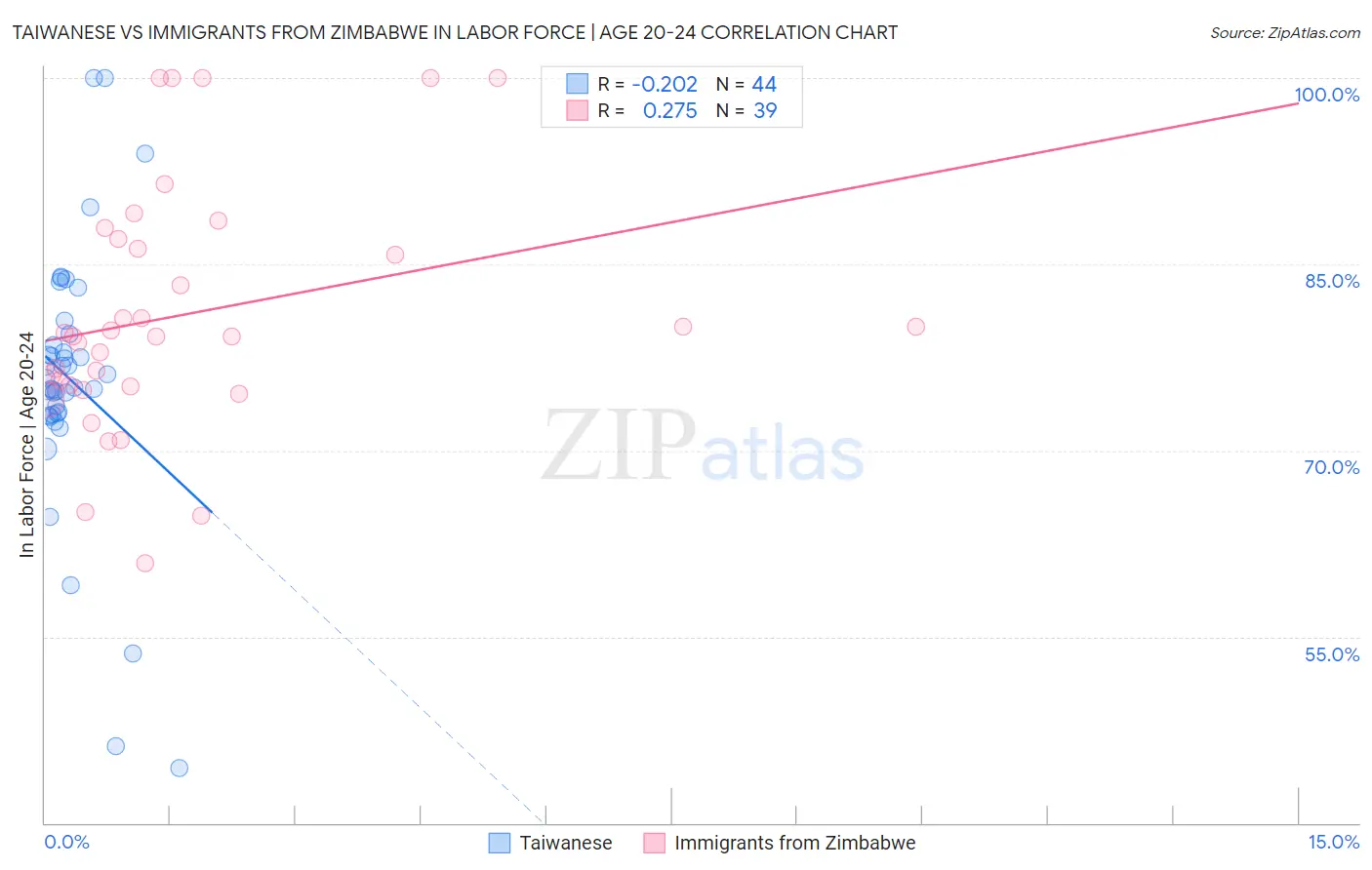 Taiwanese vs Immigrants from Zimbabwe In Labor Force | Age 20-24