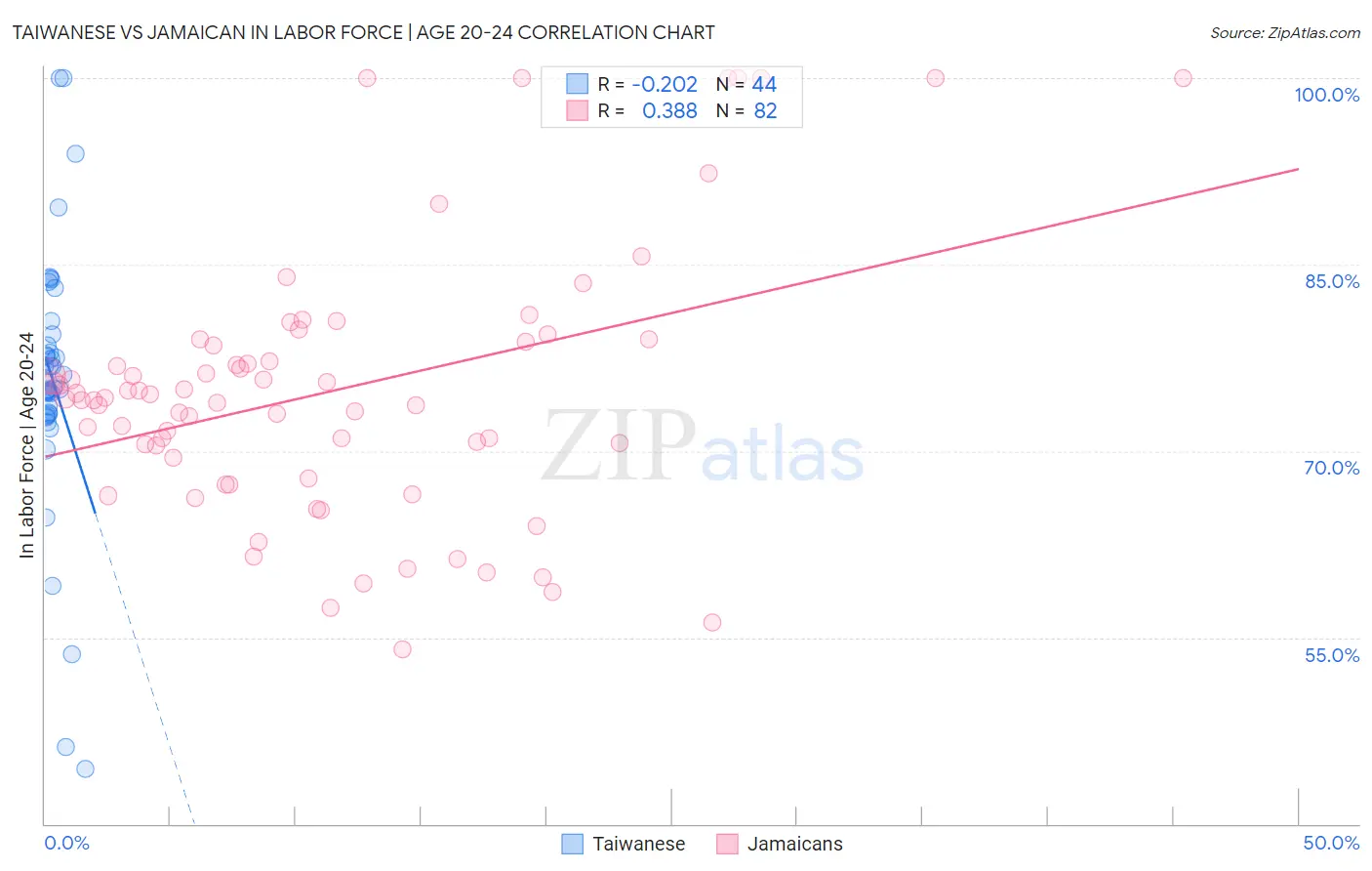 Taiwanese vs Jamaican In Labor Force | Age 20-24