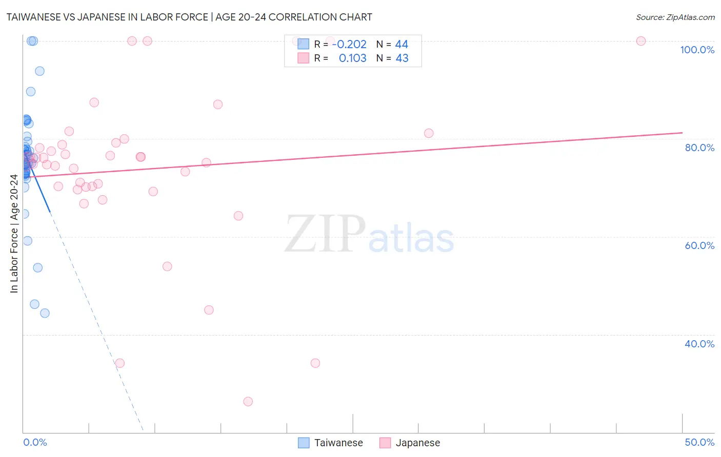 Taiwanese vs Japanese In Labor Force | Age 20-24