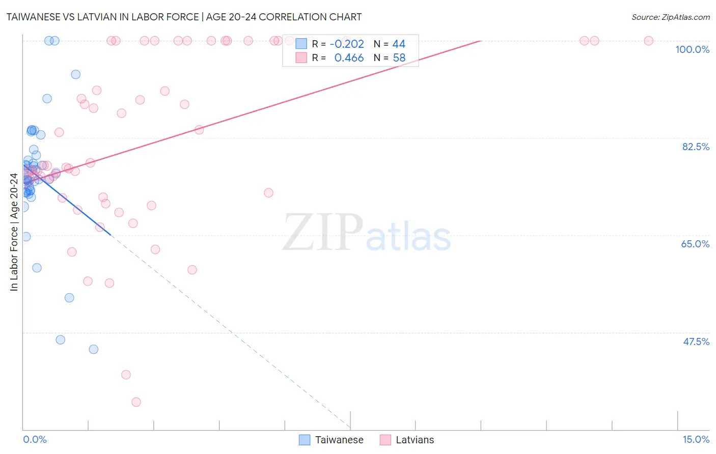 Taiwanese vs Latvian In Labor Force | Age 20-24