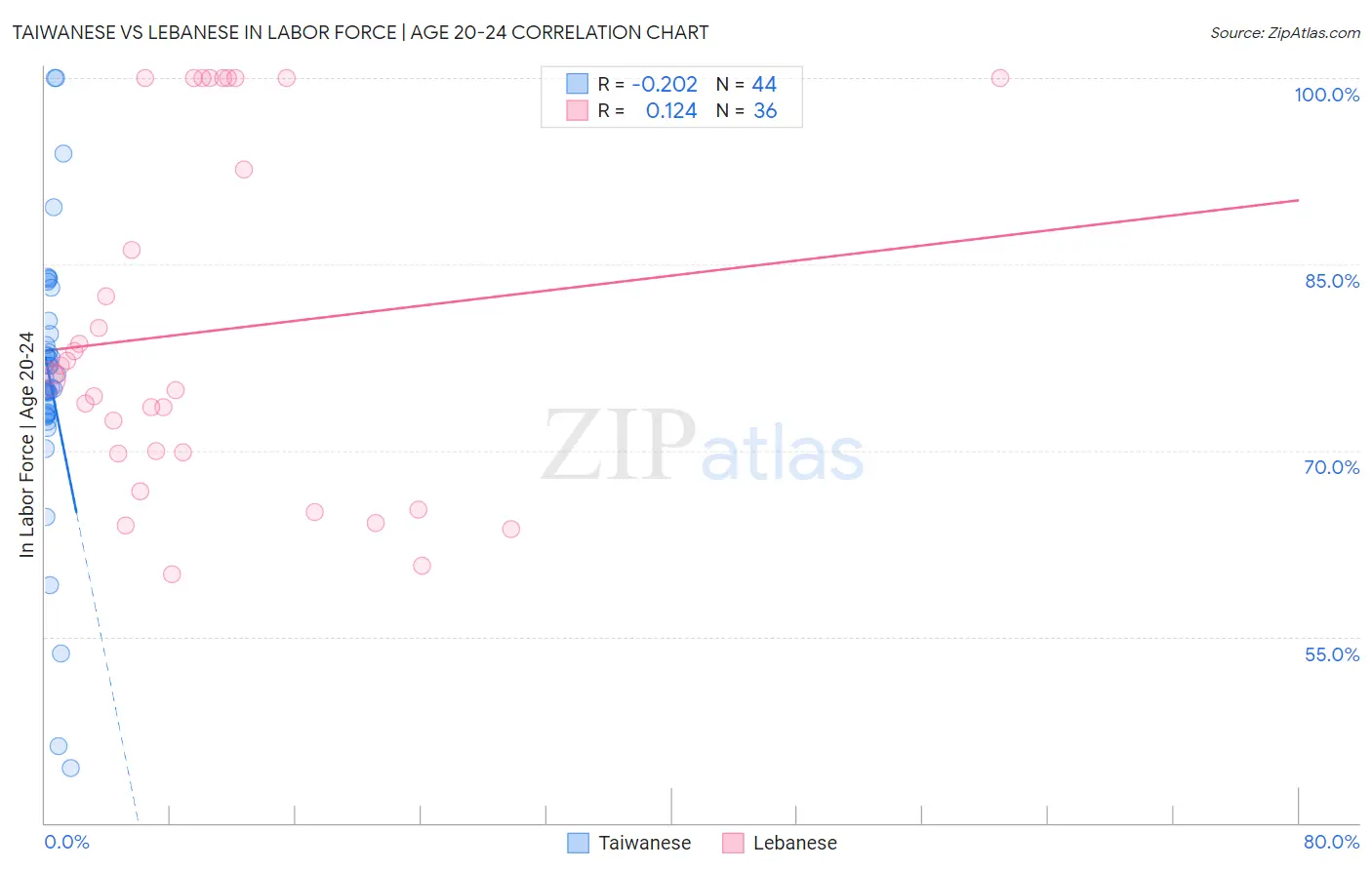 Taiwanese vs Lebanese In Labor Force | Age 20-24