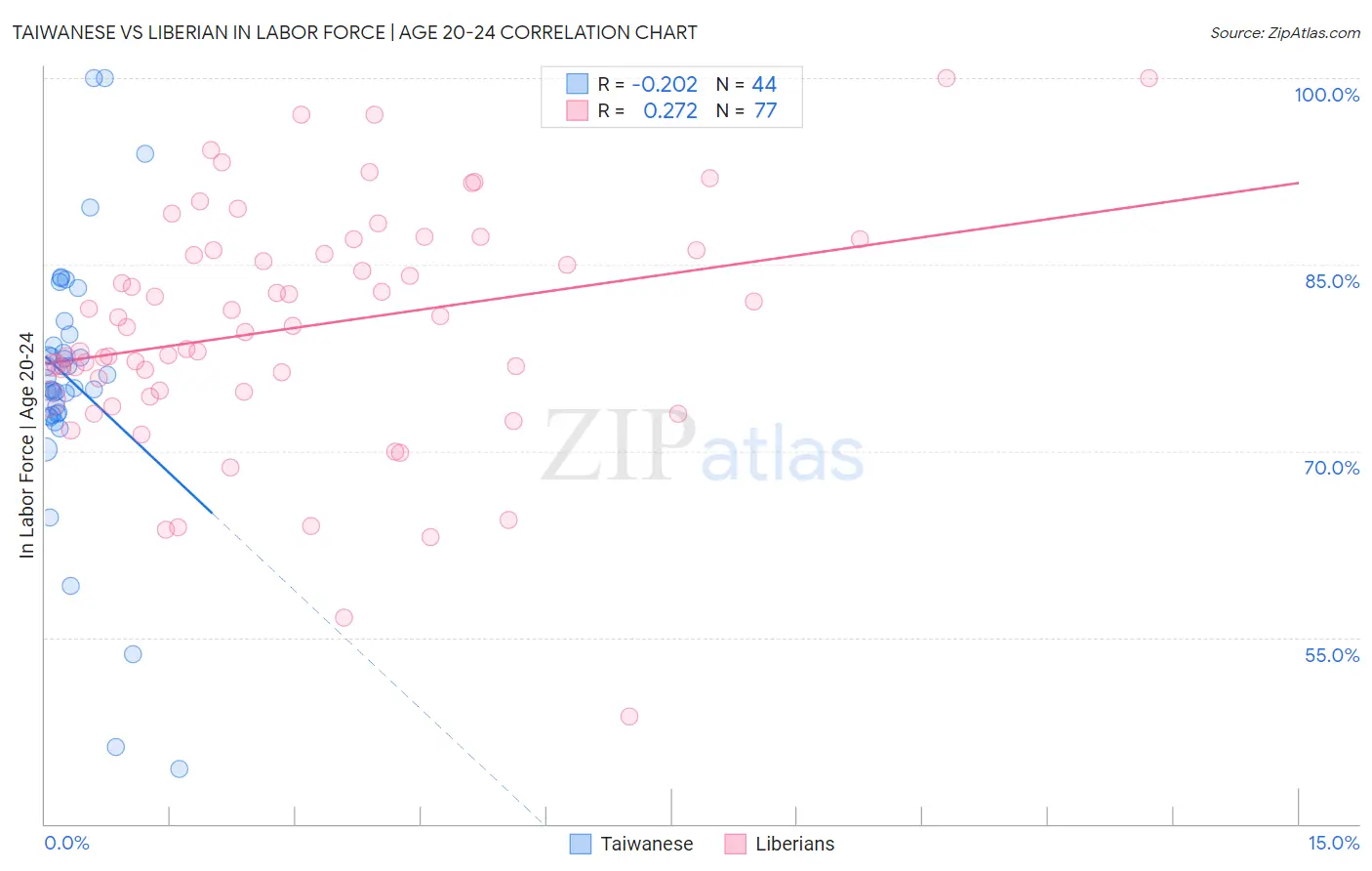 Taiwanese vs Liberian In Labor Force | Age 20-24