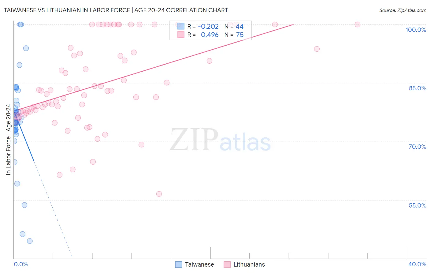 Taiwanese vs Lithuanian In Labor Force | Age 20-24