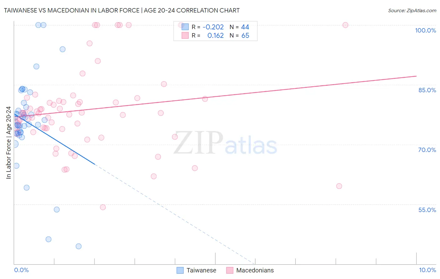 Taiwanese vs Macedonian In Labor Force | Age 20-24