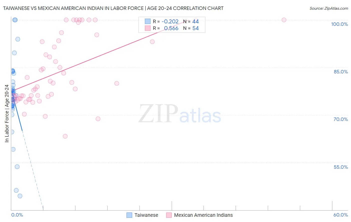 Taiwanese vs Mexican American Indian In Labor Force | Age 20-24