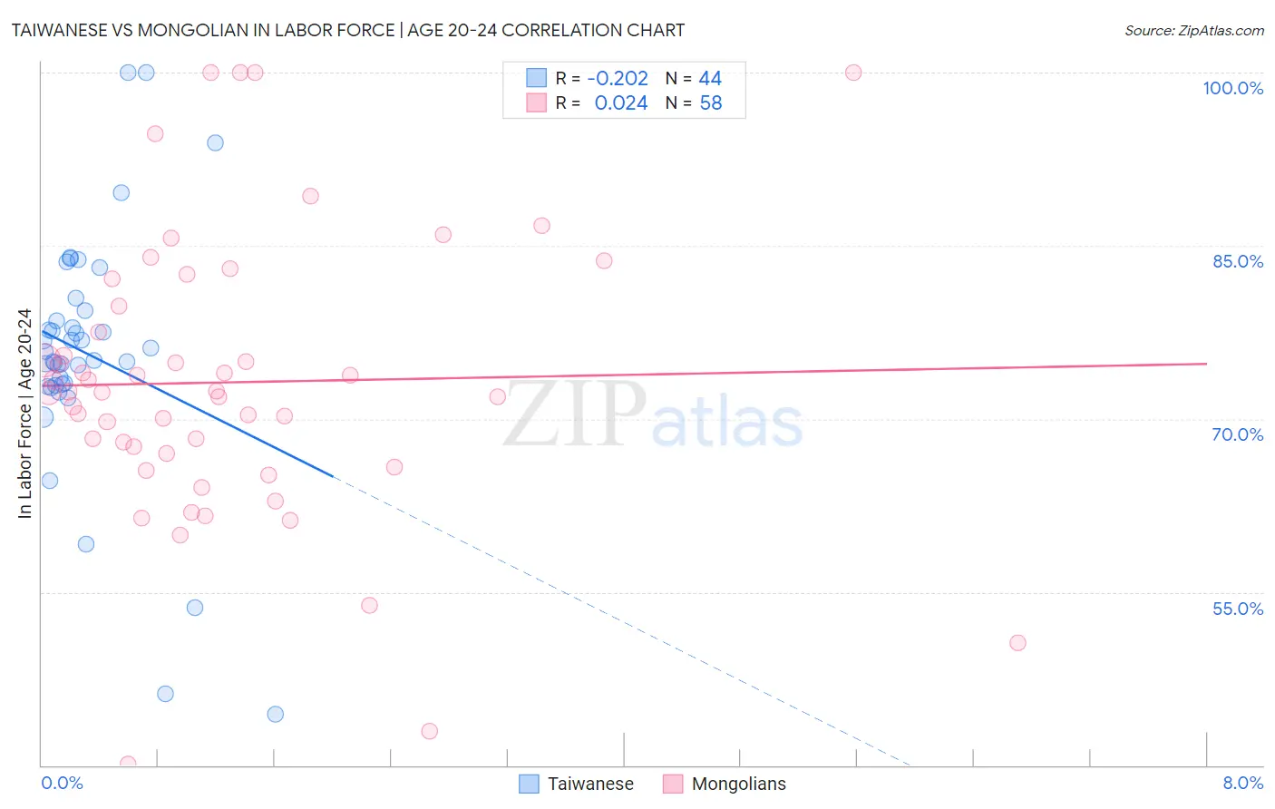 Taiwanese vs Mongolian In Labor Force | Age 20-24