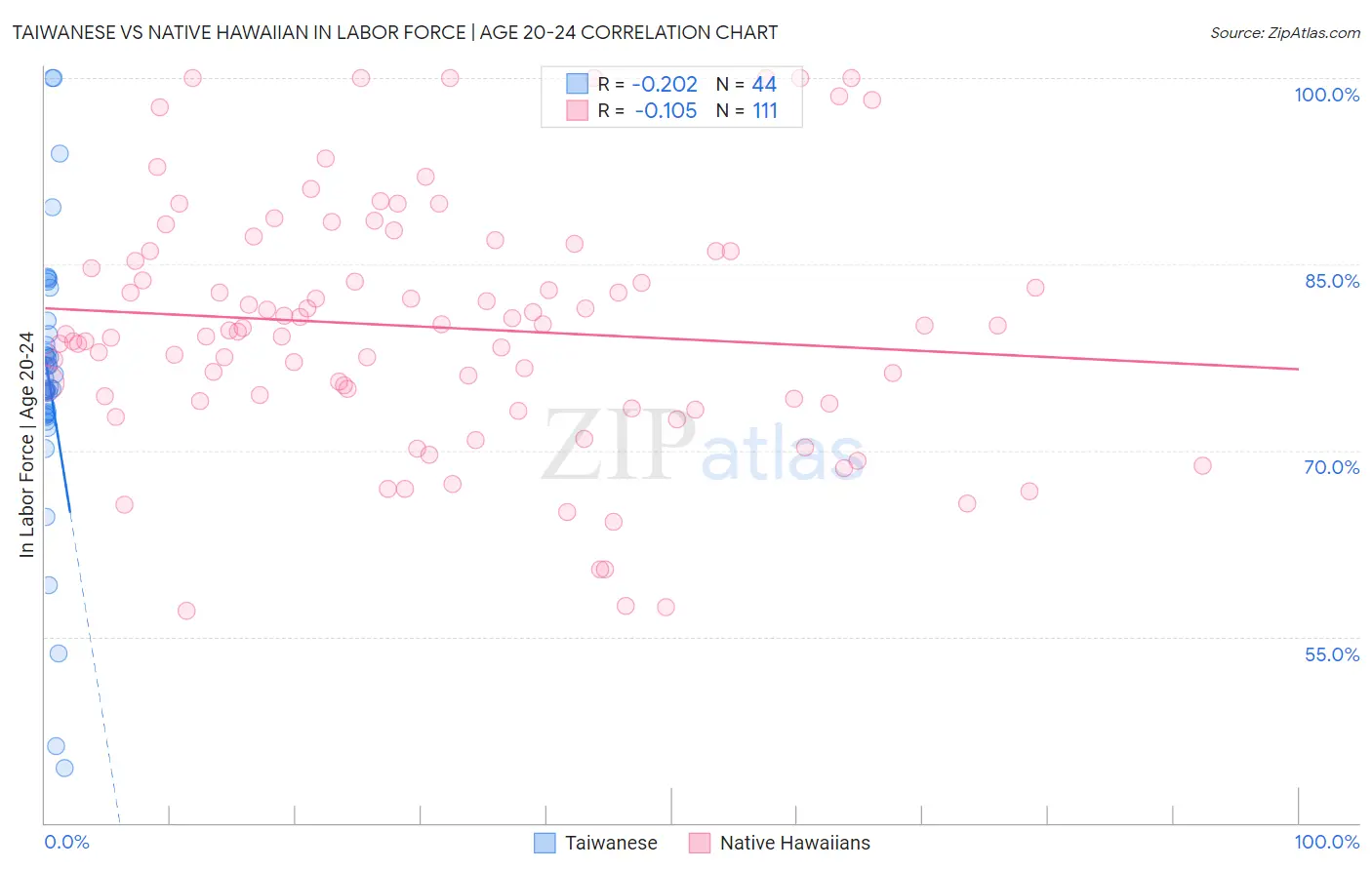 Taiwanese vs Native Hawaiian In Labor Force | Age 20-24