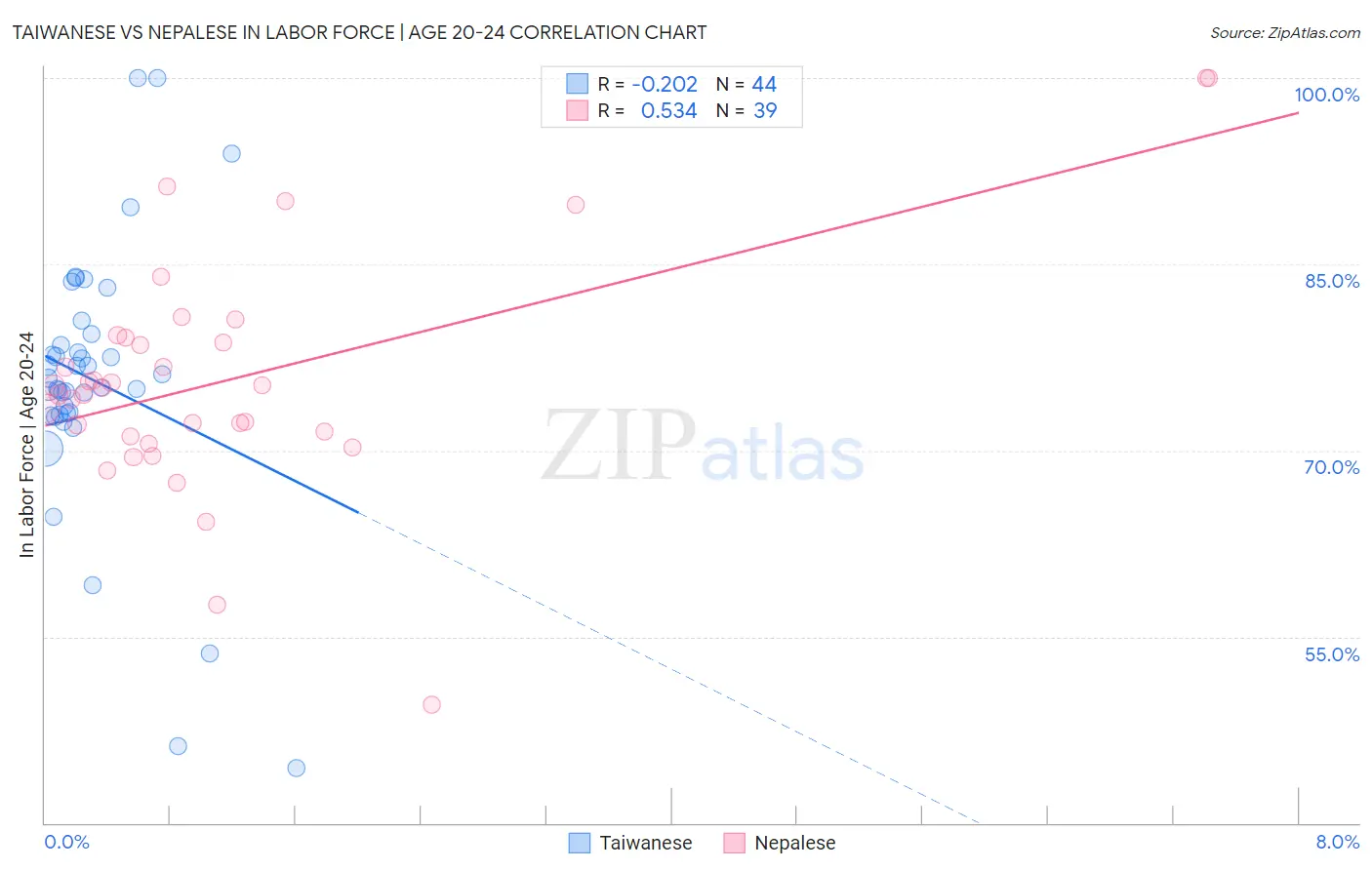Taiwanese vs Nepalese In Labor Force | Age 20-24