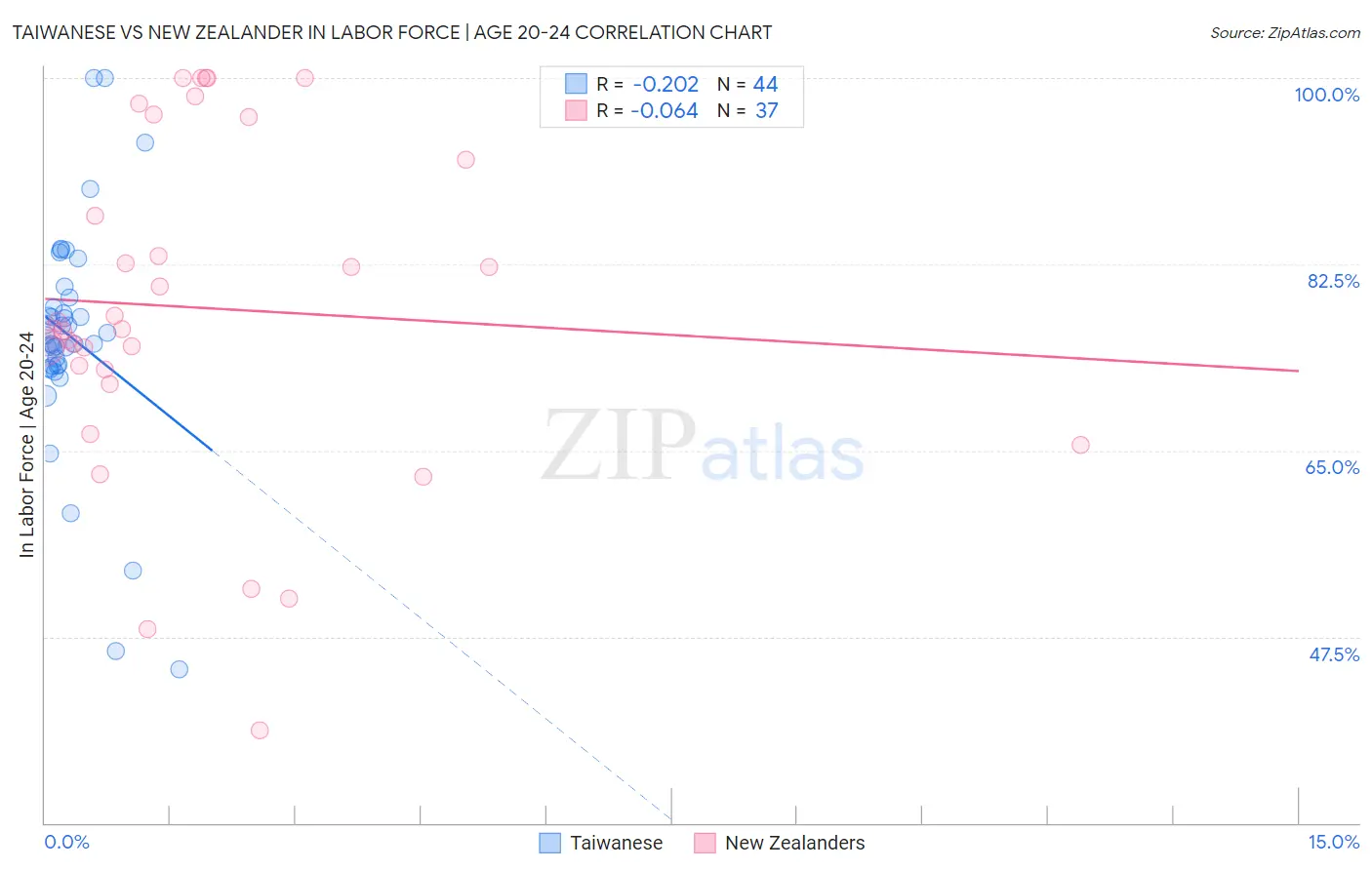 Taiwanese vs New Zealander In Labor Force | Age 20-24
