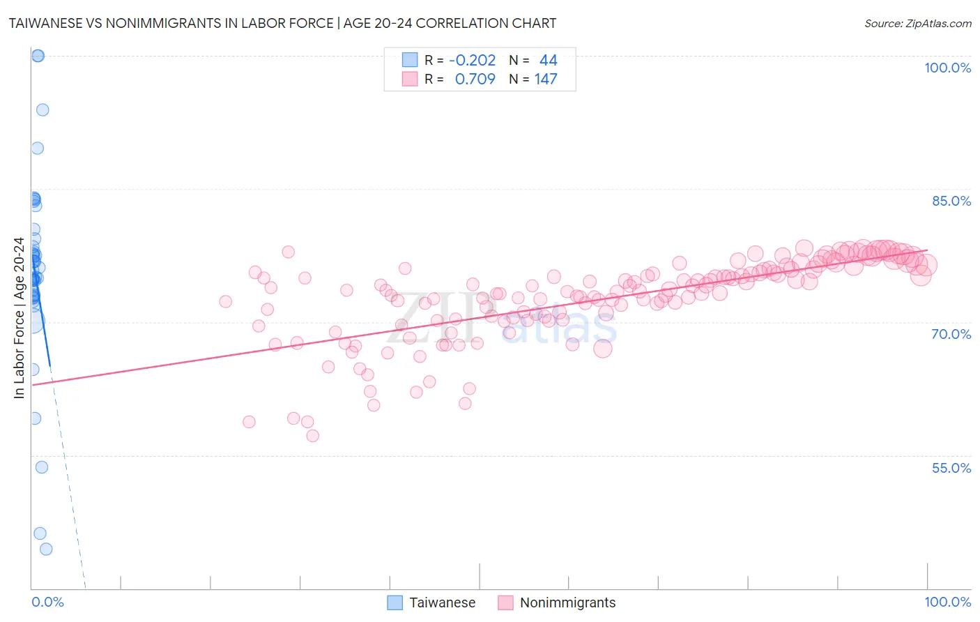 Taiwanese vs Nonimmigrants In Labor Force | Age 20-24