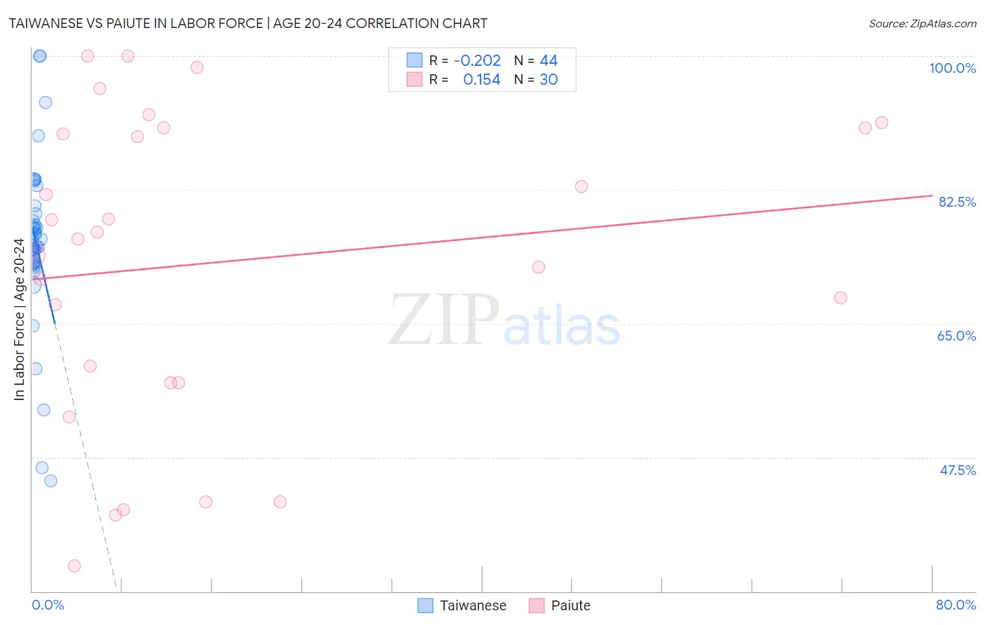 Taiwanese vs Paiute In Labor Force | Age 20-24
