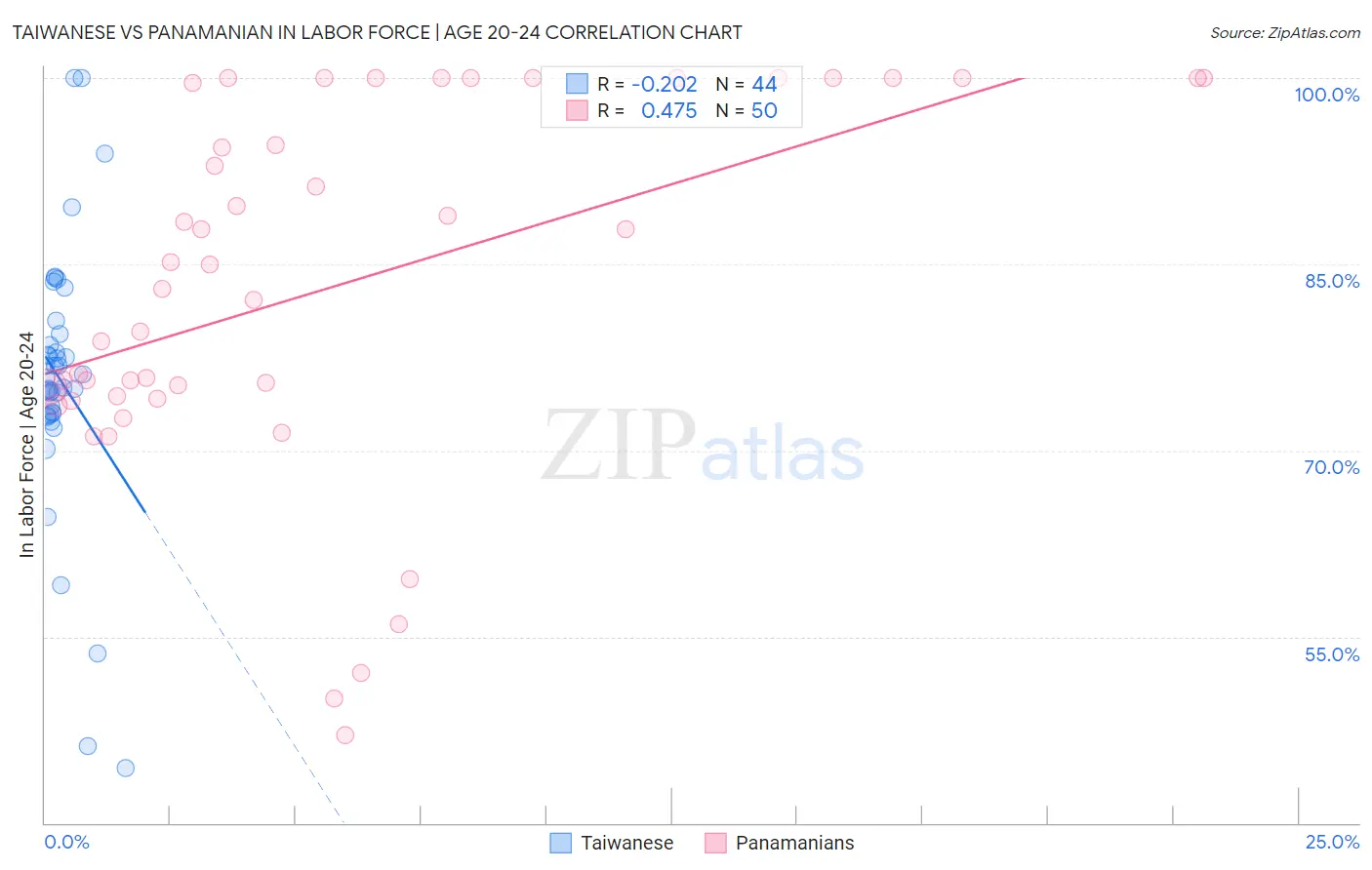 Taiwanese vs Panamanian In Labor Force | Age 20-24