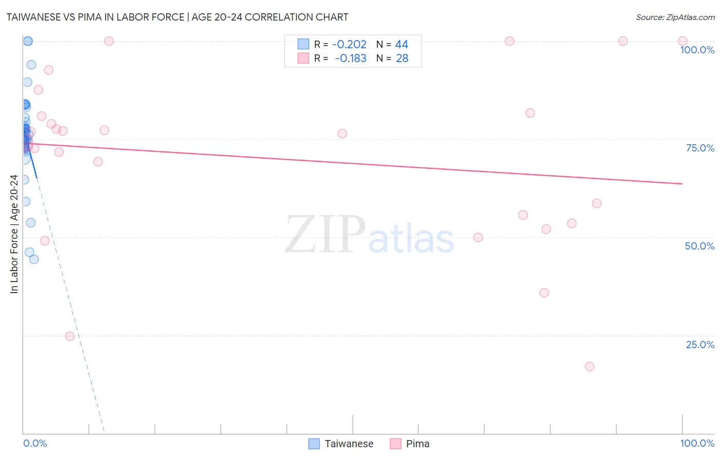 Taiwanese vs Pima In Labor Force | Age 20-24