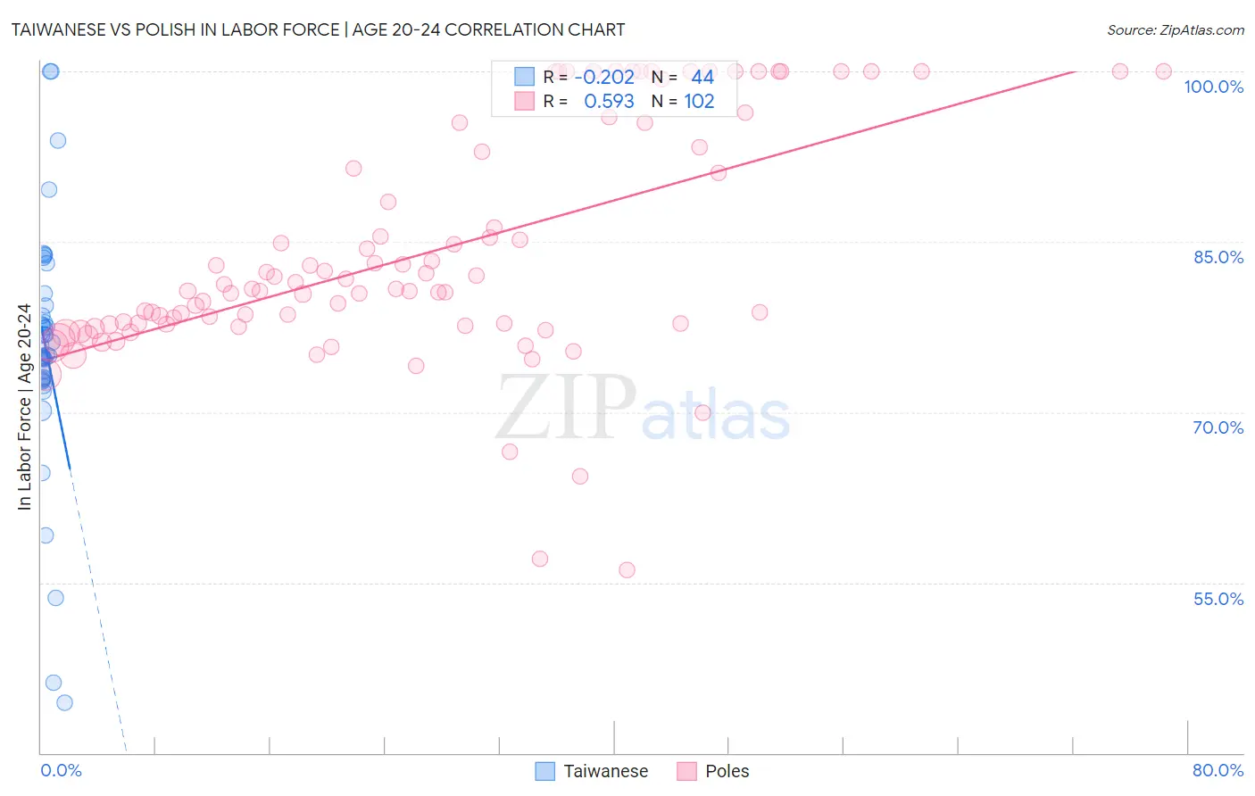 Taiwanese vs Polish In Labor Force | Age 20-24
